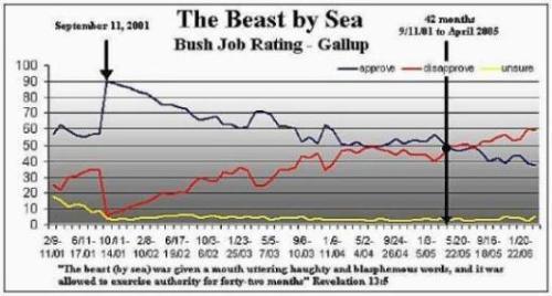 The Prophecy: The Beast From Sea Is George W Bush